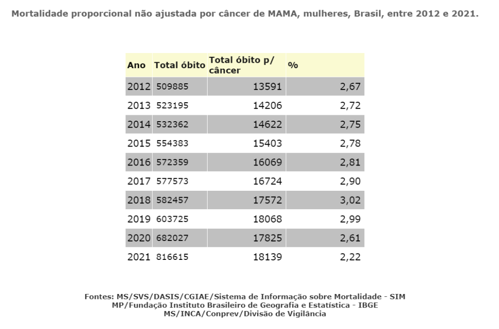 Câncer de Mama matou mais de 162 mil mulheres no Brasil em um período de 10 anos