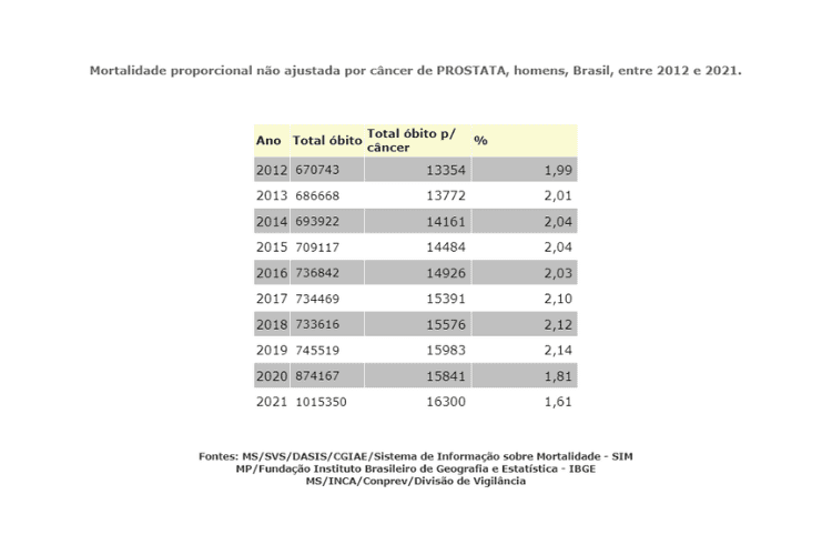 Cerca de 44 homens morreram por câncer de próstata por dia em 2021