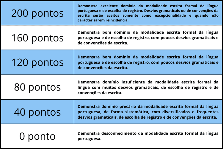 Níveis de desempenho da 1ª competência da redação do ENEM