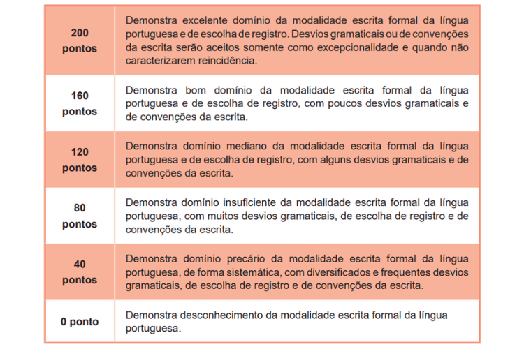 Níveis de desempenho da 1ª competência da redação do ENEM