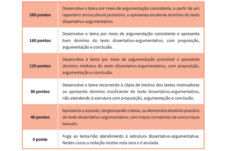 Níveis de desempenho da 2ª competência da redação do ENEM