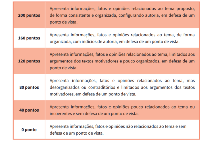 Níveis de desempenho da 3ª competência da redação do ENEM