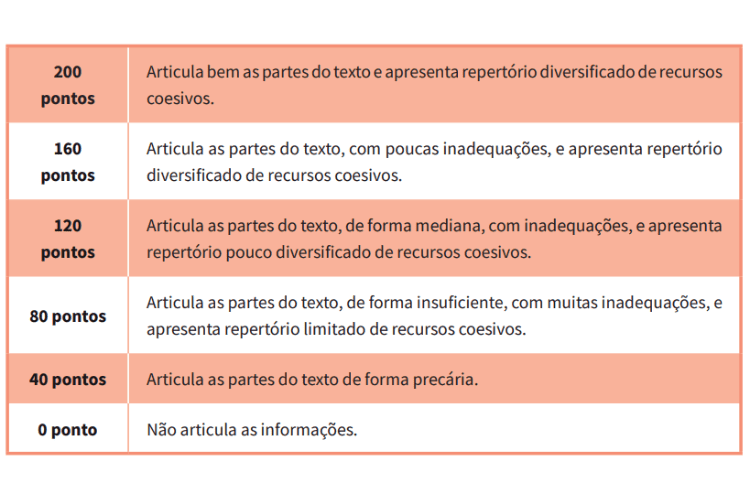 Níveis de desempenho da 4ª competência da redação do ENEM