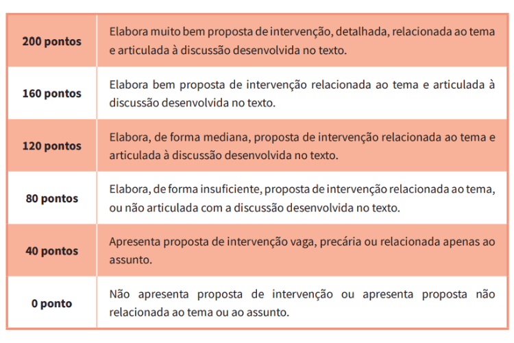 Níveis de desempenho da 5ª competência da redação do ENEM