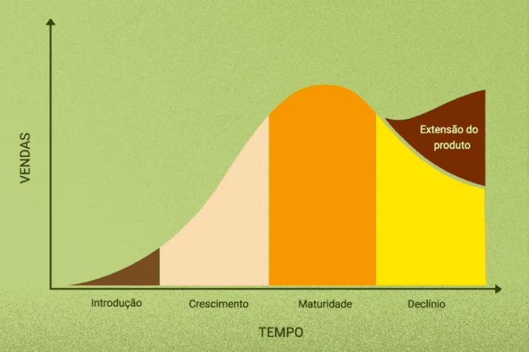 O CVP (Ciclo de Vida do Produto) é um dos principais conceitos do marketing