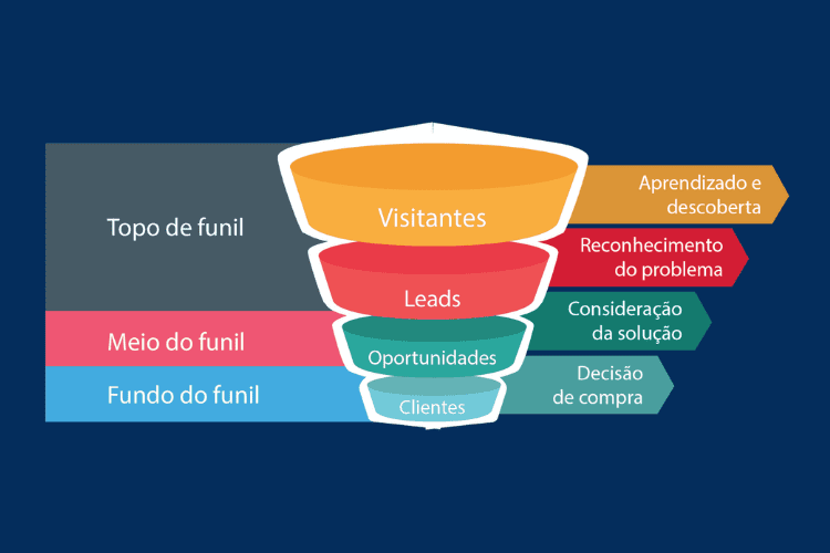 O funil de vendas é um dos principais conceitos do marketing