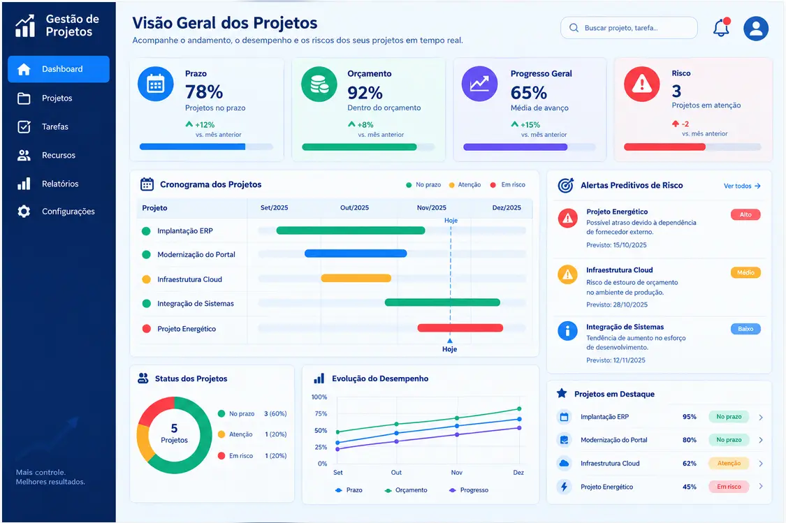 Gráfico/Painel: Ilustração de um dashboard inteligente de gestão de projetos exibindo métricas de prazo, orçamento e alertas preditivos de risco.